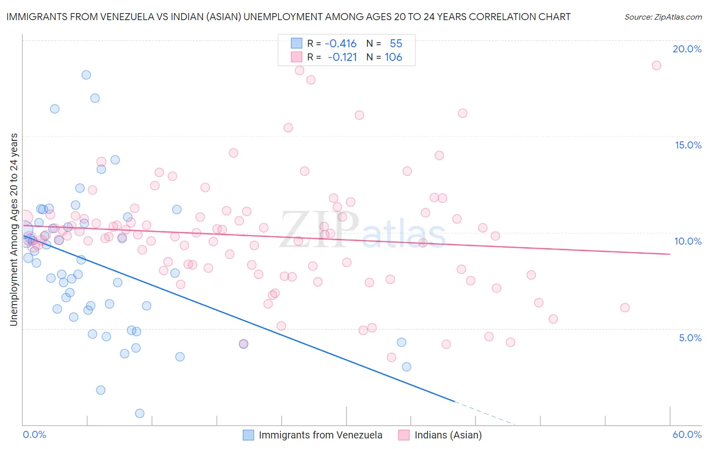 Immigrants from Venezuela vs Indian (Asian) Unemployment Among Ages 20 to 24 years