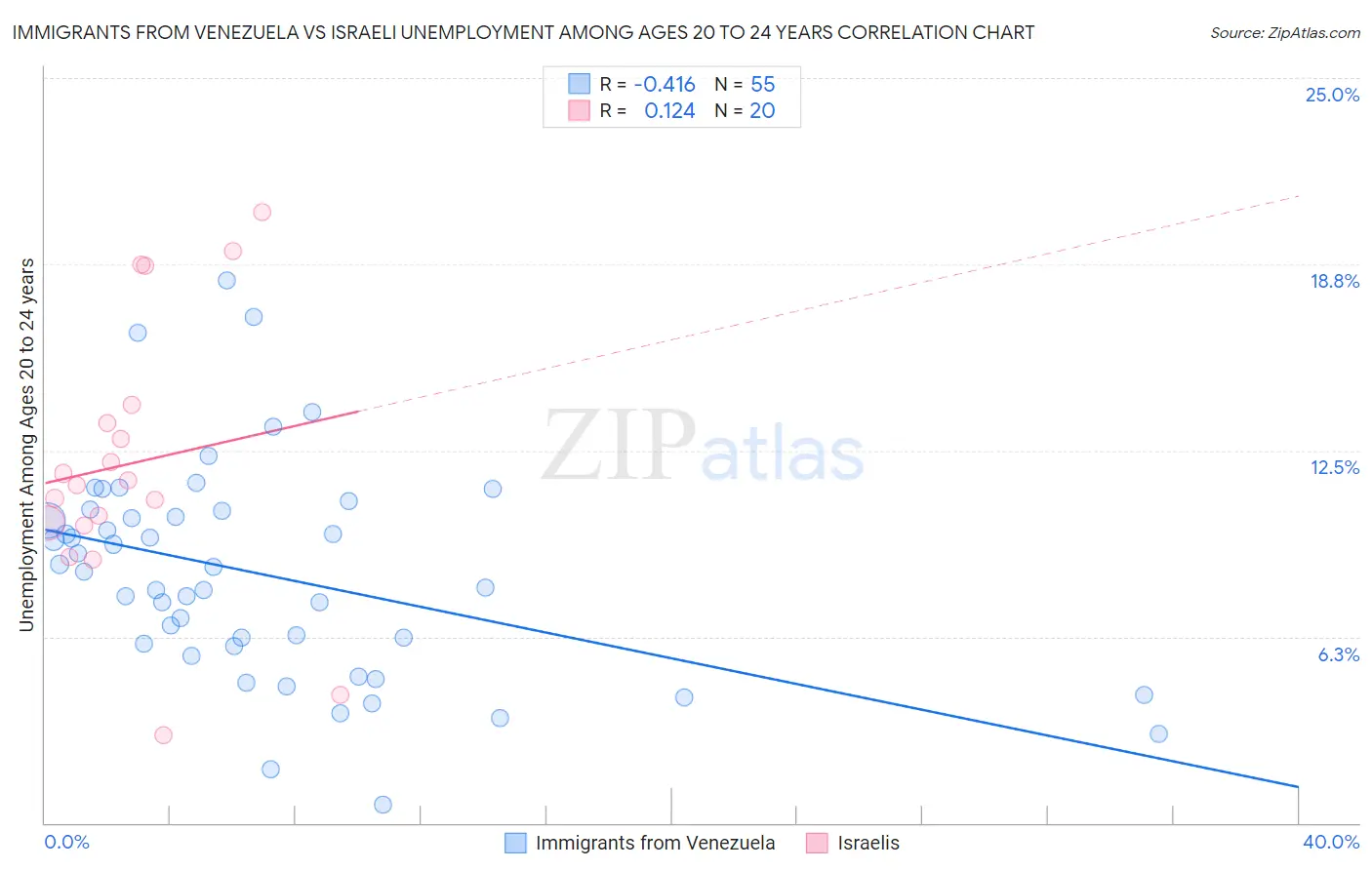Immigrants from Venezuela vs Israeli Unemployment Among Ages 20 to 24 years