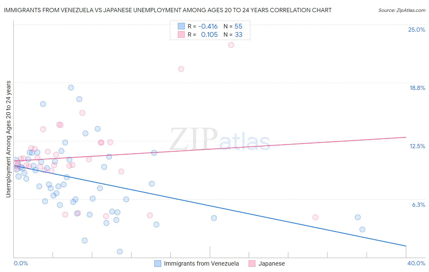 Immigrants from Venezuela vs Japanese Unemployment Among Ages 20 to 24 years