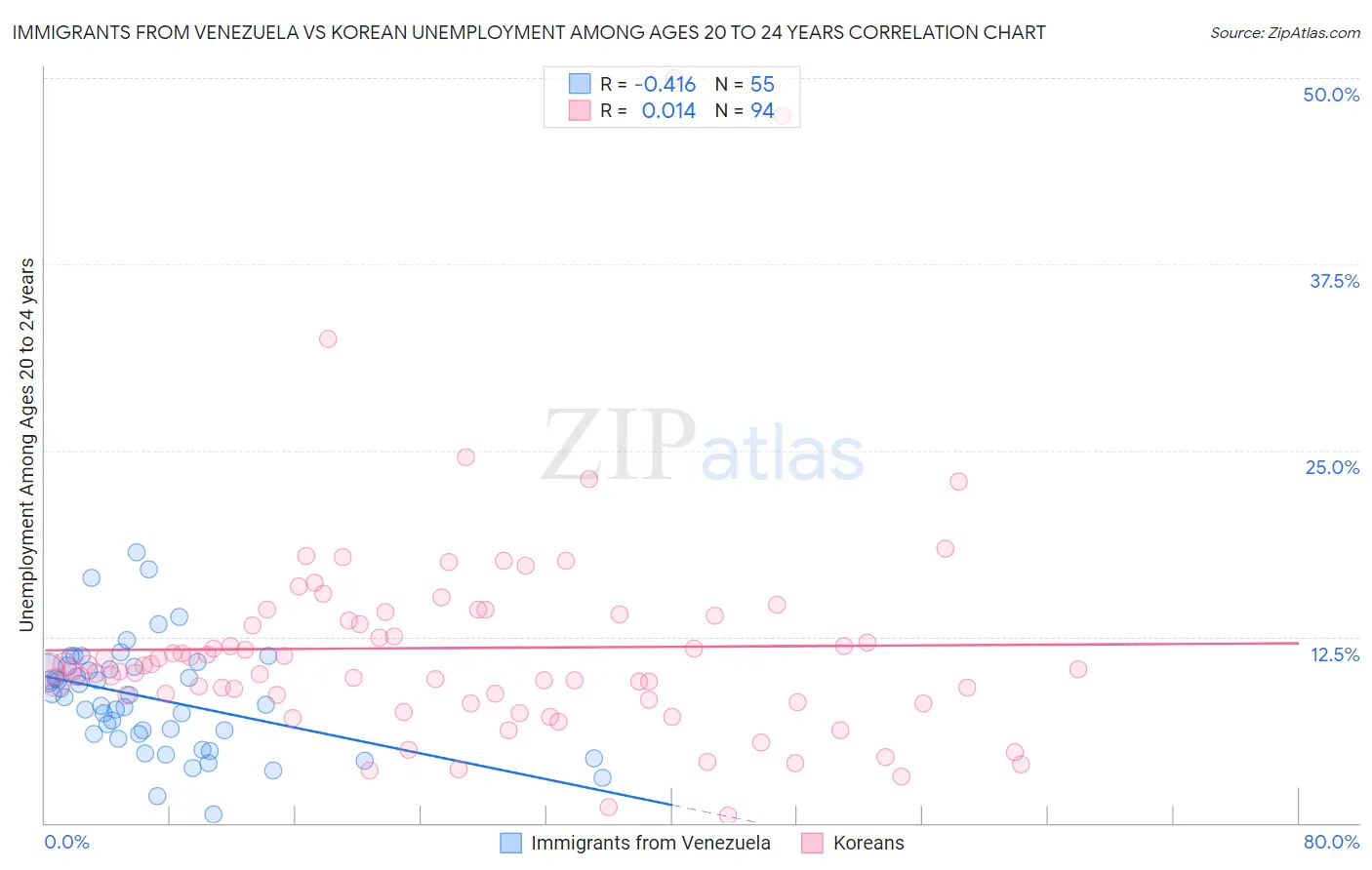 Immigrants from Venezuela vs Korean Unemployment Among Ages 20 to 24 years