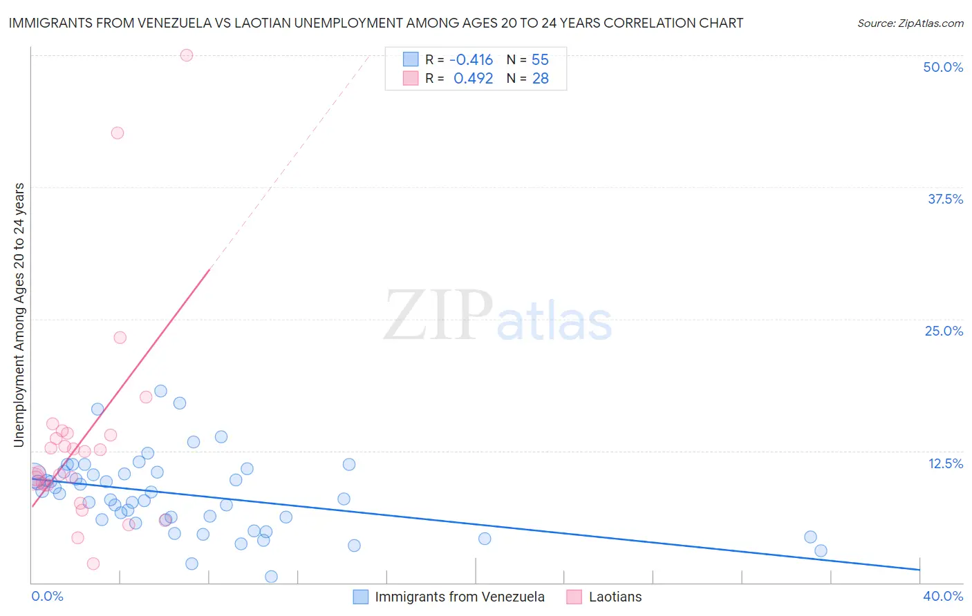 Immigrants from Venezuela vs Laotian Unemployment Among Ages 20 to 24 years