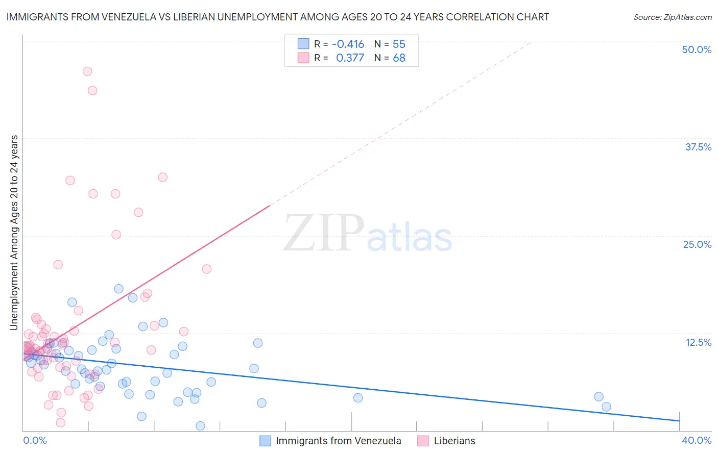 Immigrants from Venezuela vs Liberian Unemployment Among Ages 20 to 24 years