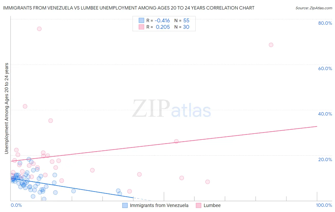 Immigrants from Venezuela vs Lumbee Unemployment Among Ages 20 to 24 years