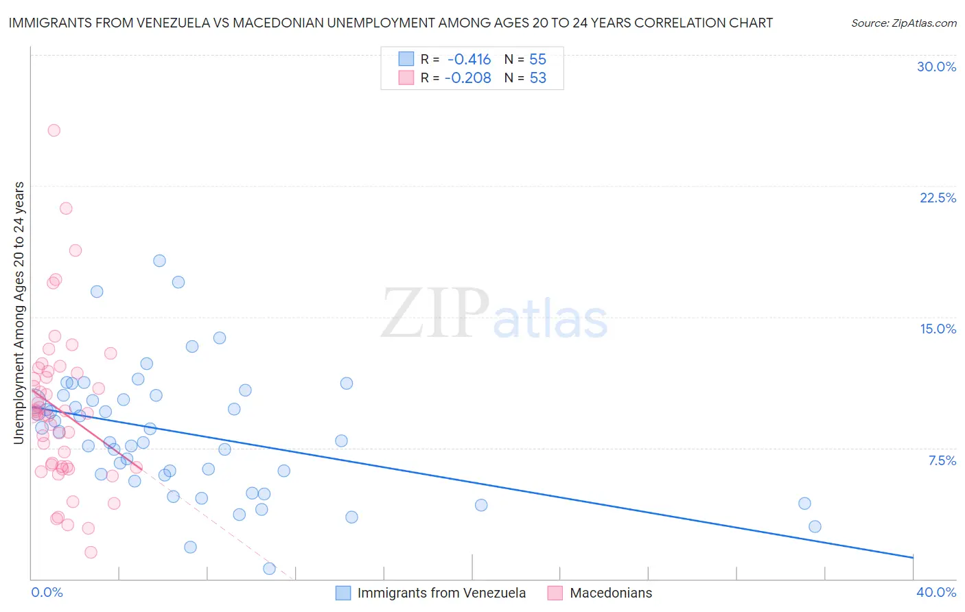 Immigrants from Venezuela vs Macedonian Unemployment Among Ages 20 to 24 years