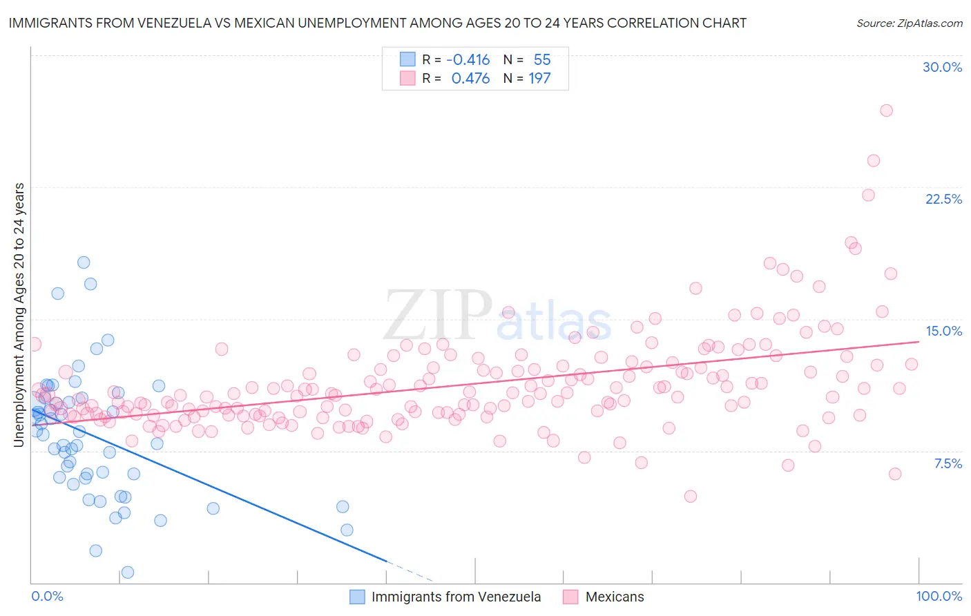 Immigrants from Venezuela vs Mexican Unemployment Among Ages 20 to 24 years