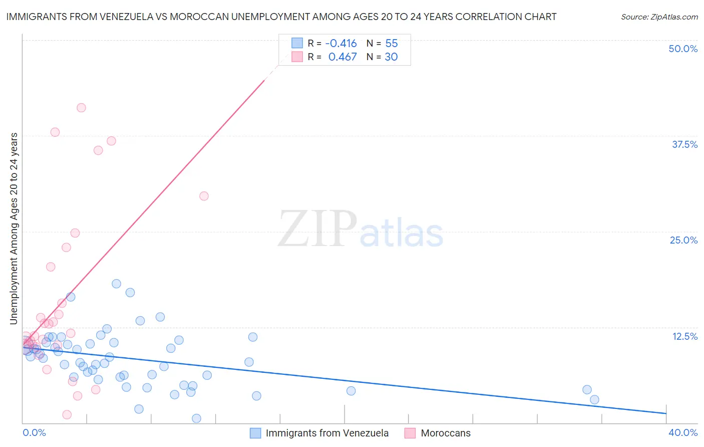 Immigrants from Venezuela vs Moroccan Unemployment Among Ages 20 to 24 years