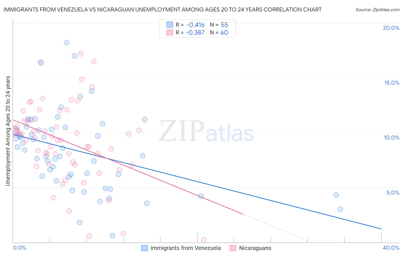 Immigrants from Venezuela vs Nicaraguan Unemployment Among Ages 20 to 24 years