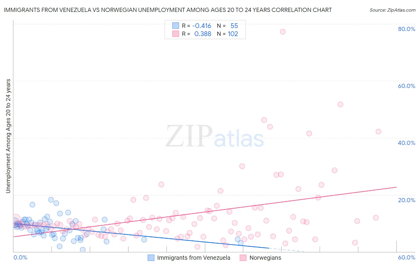 Immigrants from Venezuela vs Norwegian Unemployment Among Ages 20 to 24 years