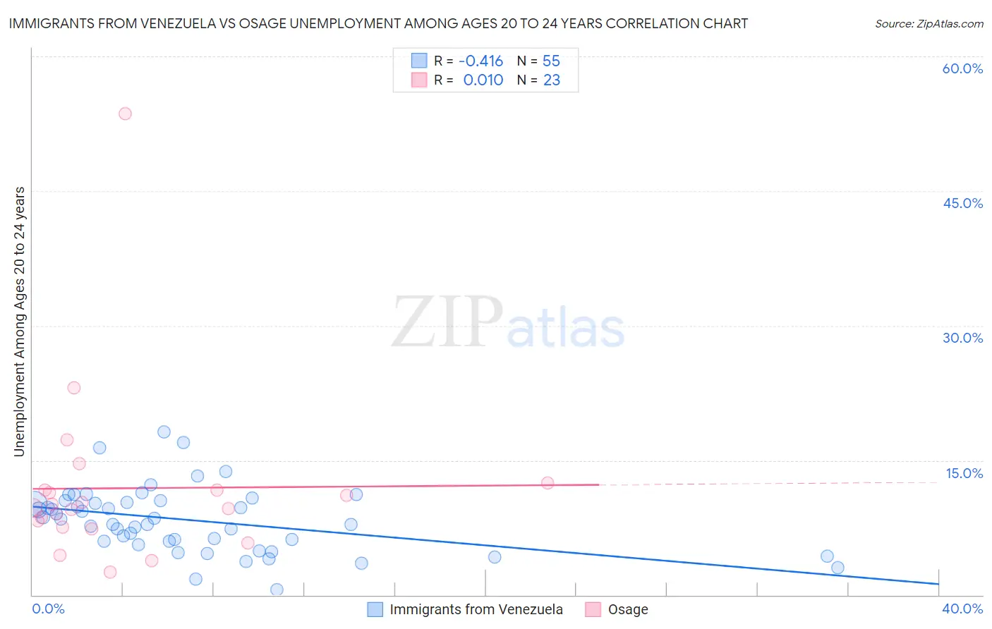 Immigrants from Venezuela vs Osage Unemployment Among Ages 20 to 24 years