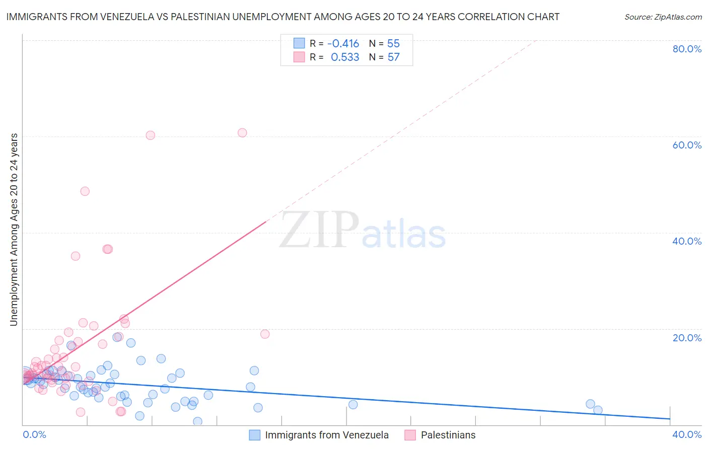 Immigrants from Venezuela vs Palestinian Unemployment Among Ages 20 to 24 years