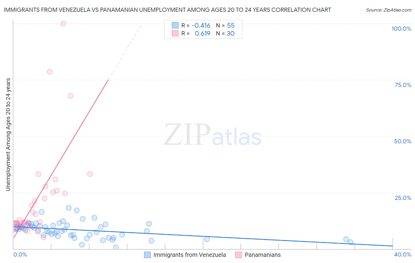 Immigrants from Venezuela vs Panamanian Unemployment Among Ages 20 to 24 years