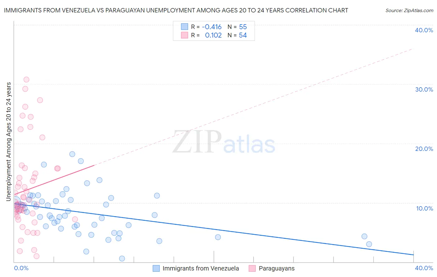 Immigrants from Venezuela vs Paraguayan Unemployment Among Ages 20 to 24 years