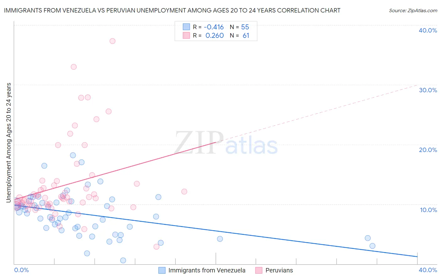 Immigrants from Venezuela vs Peruvian Unemployment Among Ages 20 to 24 years