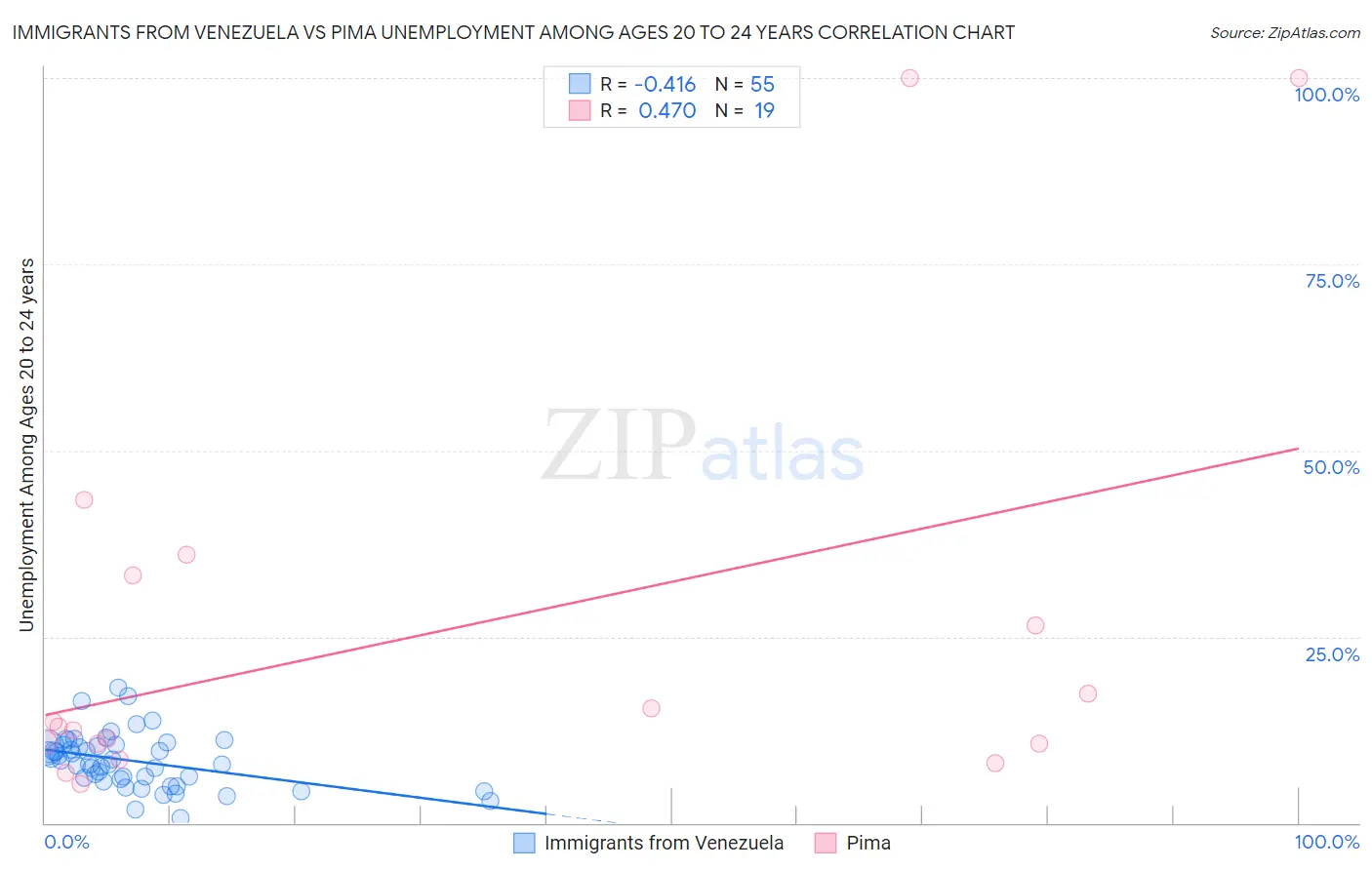 Immigrants from Venezuela vs Pima Unemployment Among Ages 20 to 24 years