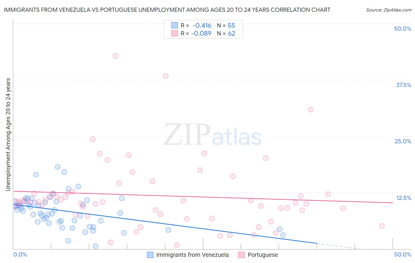Immigrants from Venezuela vs Portuguese Unemployment Among Ages 20 to 24 years