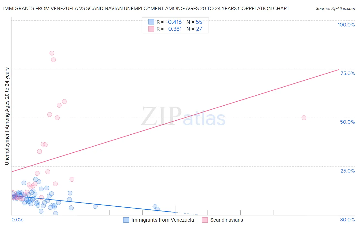 Immigrants from Venezuela vs Scandinavian Unemployment Among Ages 20 to 24 years