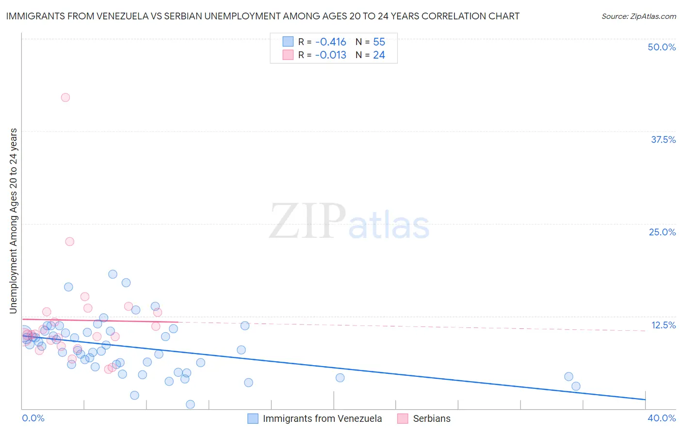 Immigrants from Venezuela vs Serbian Unemployment Among Ages 20 to 24 years