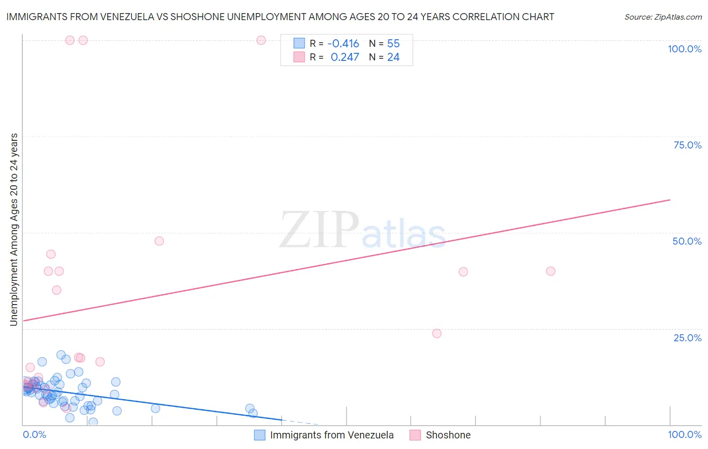 Immigrants from Venezuela vs Shoshone Unemployment Among Ages 20 to 24 years