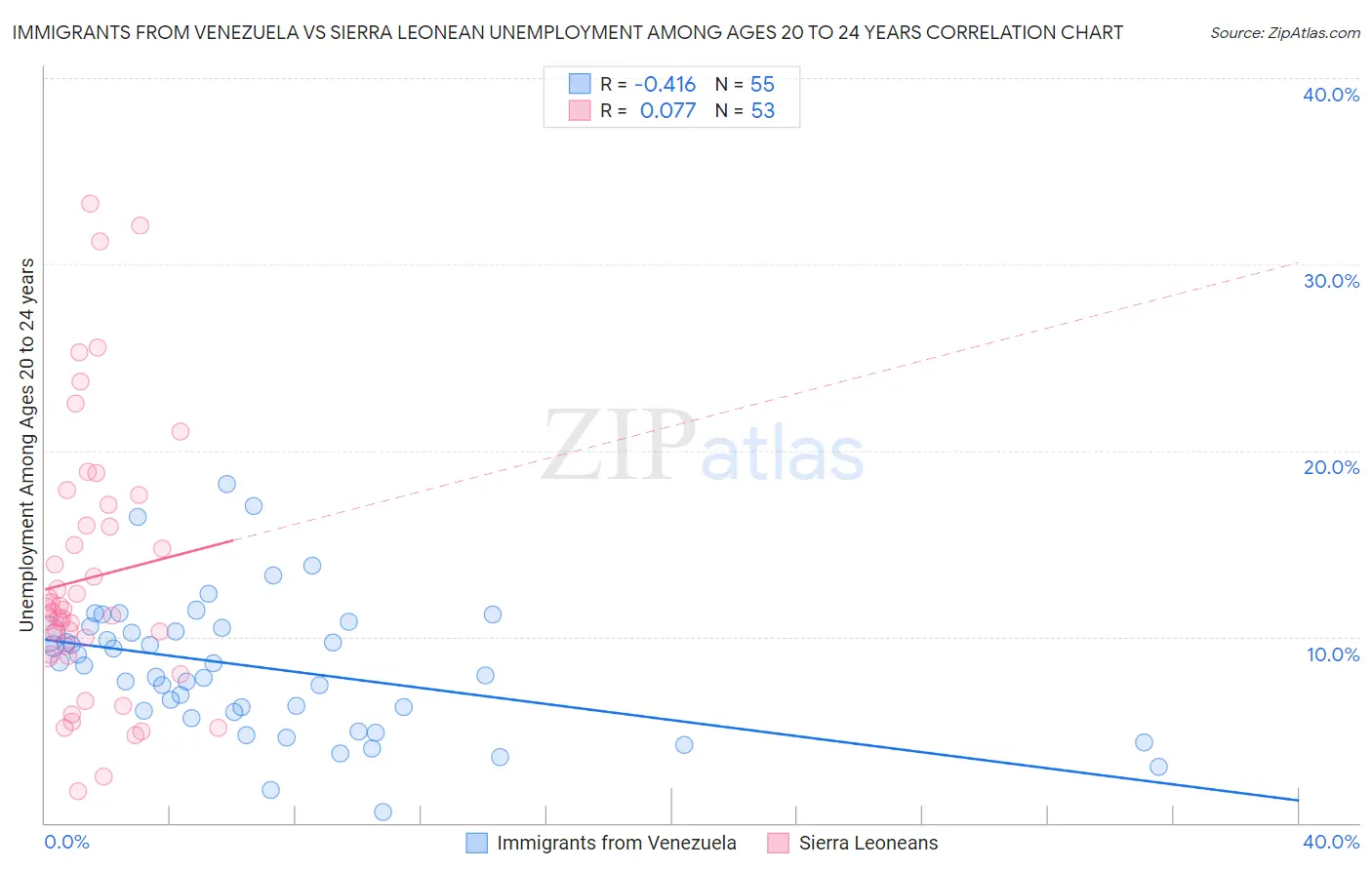 Immigrants from Venezuela vs Sierra Leonean Unemployment Among Ages 20 to 24 years