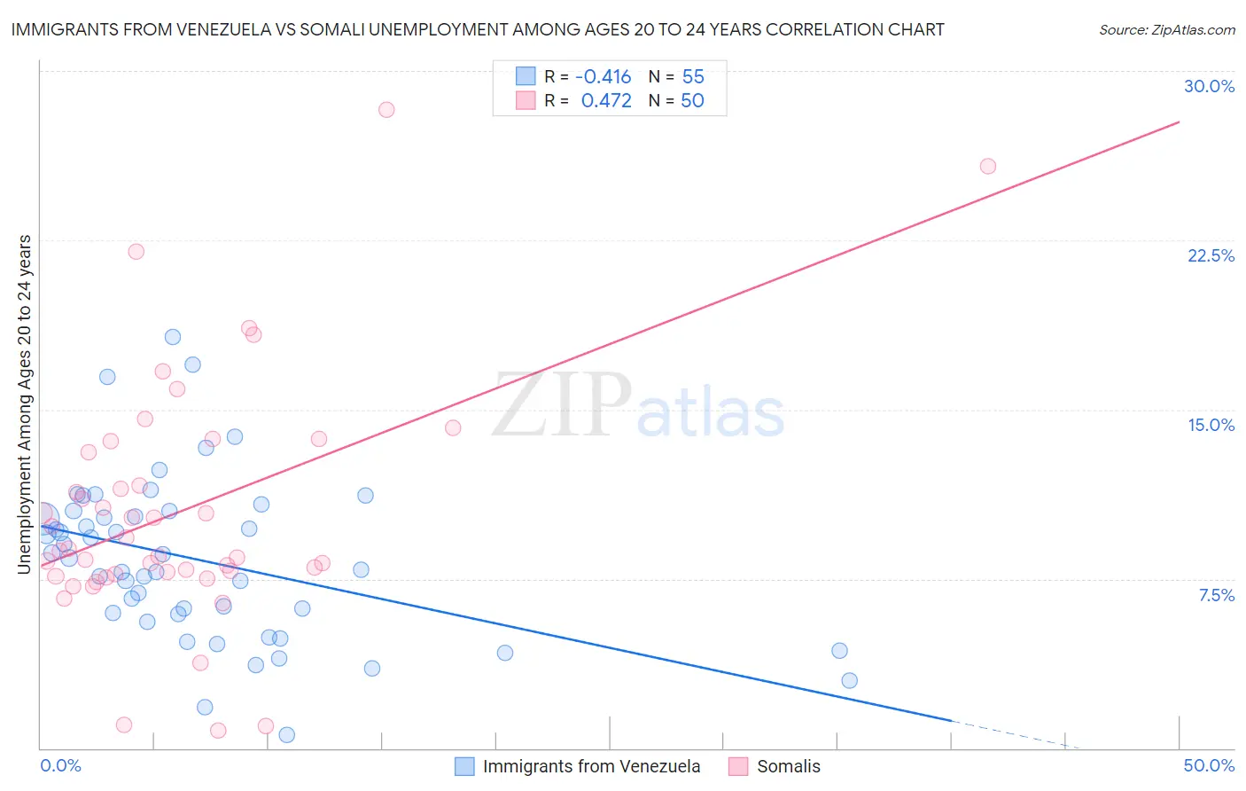 Immigrants from Venezuela vs Somali Unemployment Among Ages 20 to 24 years