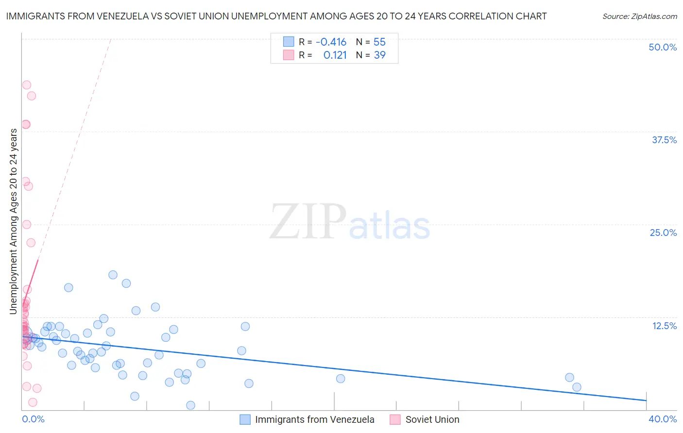Immigrants from Venezuela vs Soviet Union Unemployment Among Ages 20 to 24 years