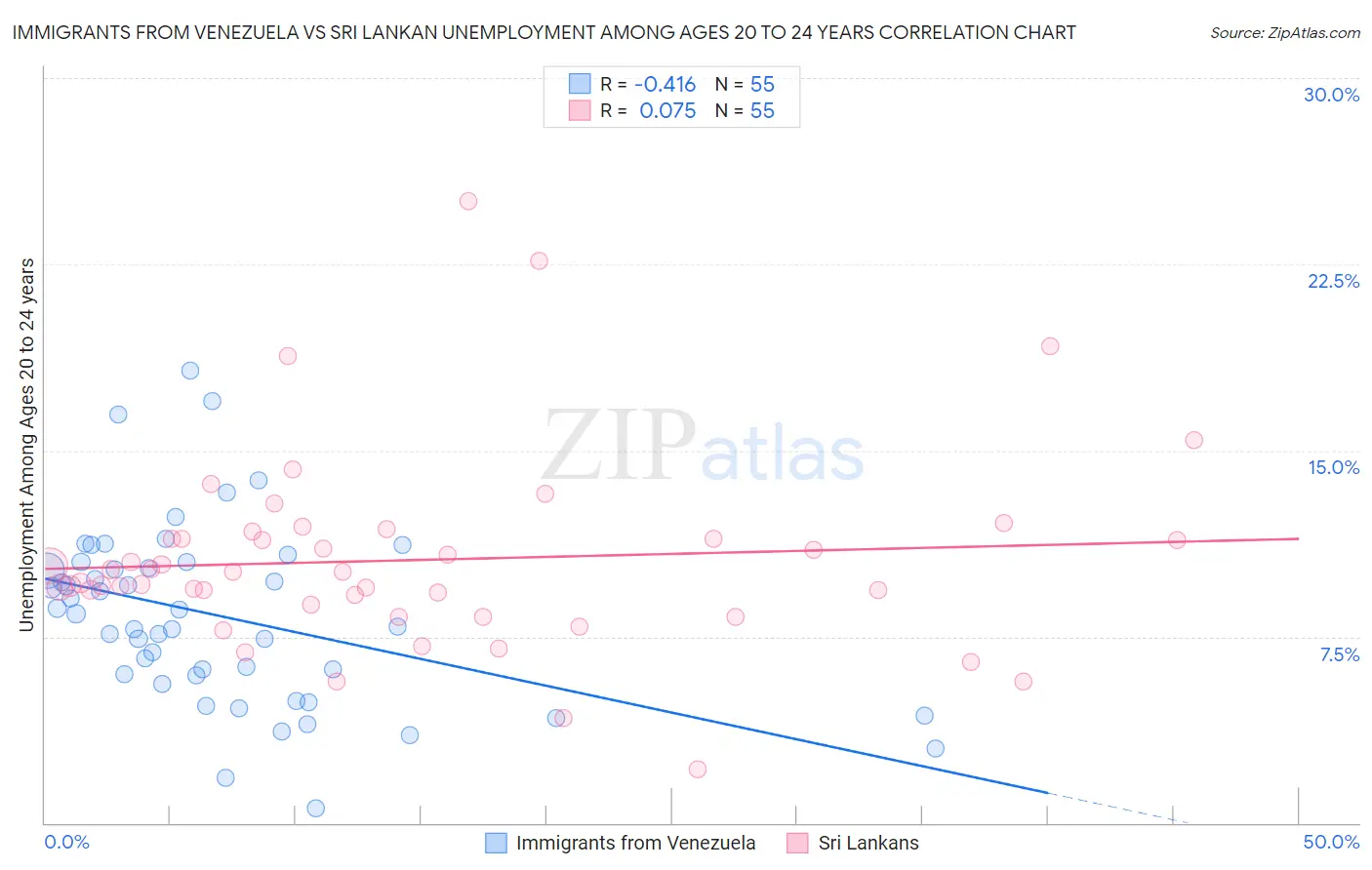 Immigrants from Venezuela vs Sri Lankan Unemployment Among Ages 20 to 24 years