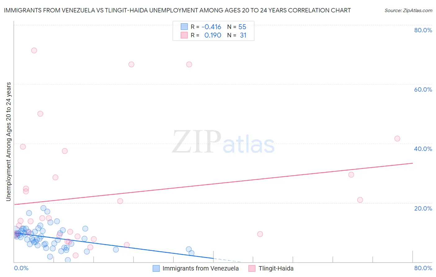 Immigrants from Venezuela vs Tlingit-Haida Unemployment Among Ages 20 to 24 years