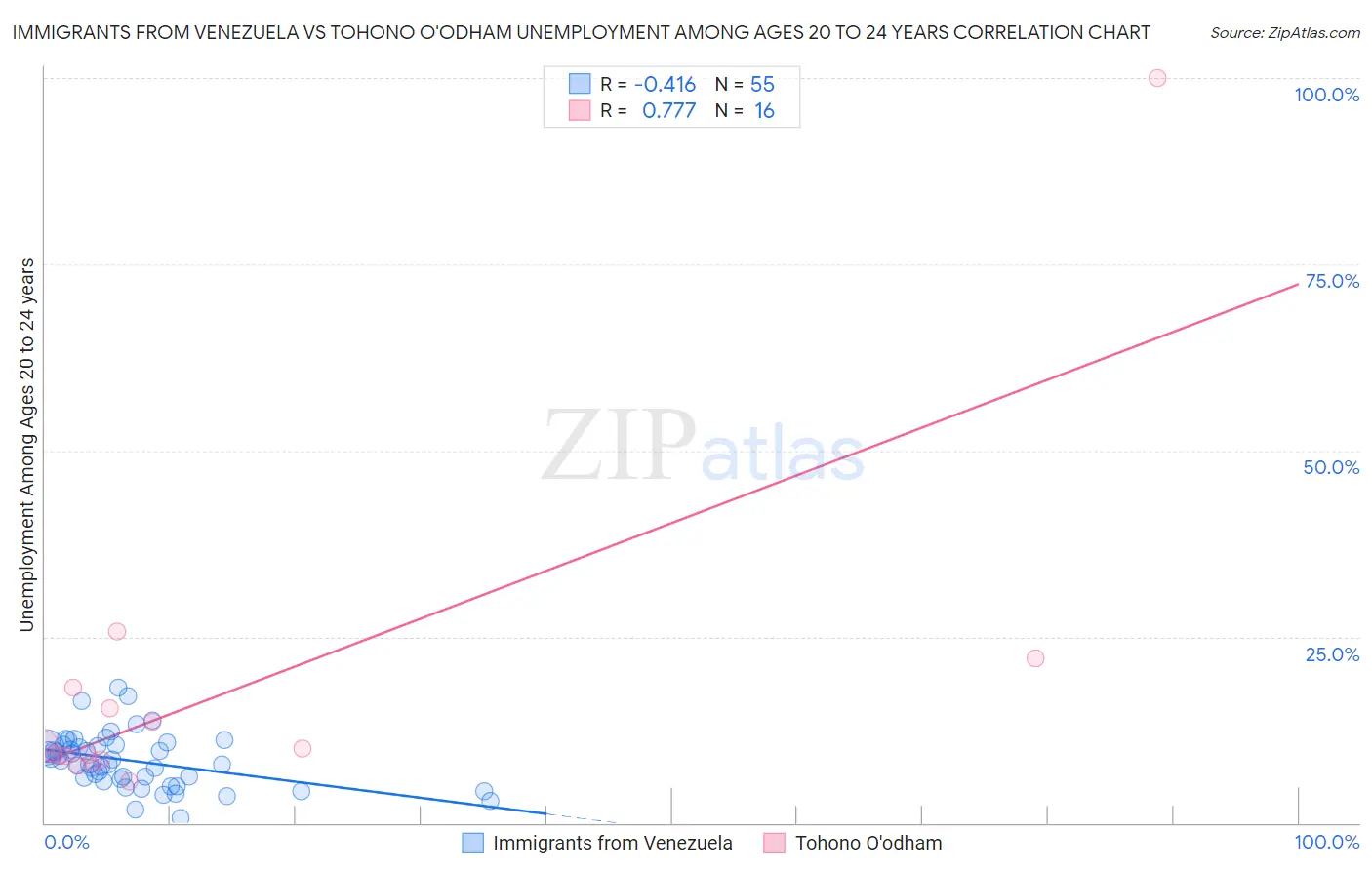 Immigrants from Venezuela vs Tohono O'odham Unemployment Among Ages 20 to 24 years