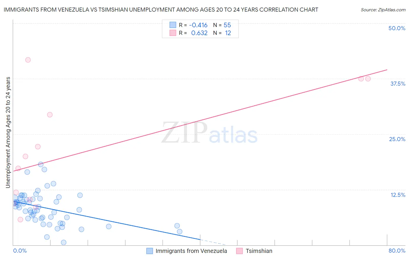 Immigrants from Venezuela vs Tsimshian Unemployment Among Ages 20 to 24 years