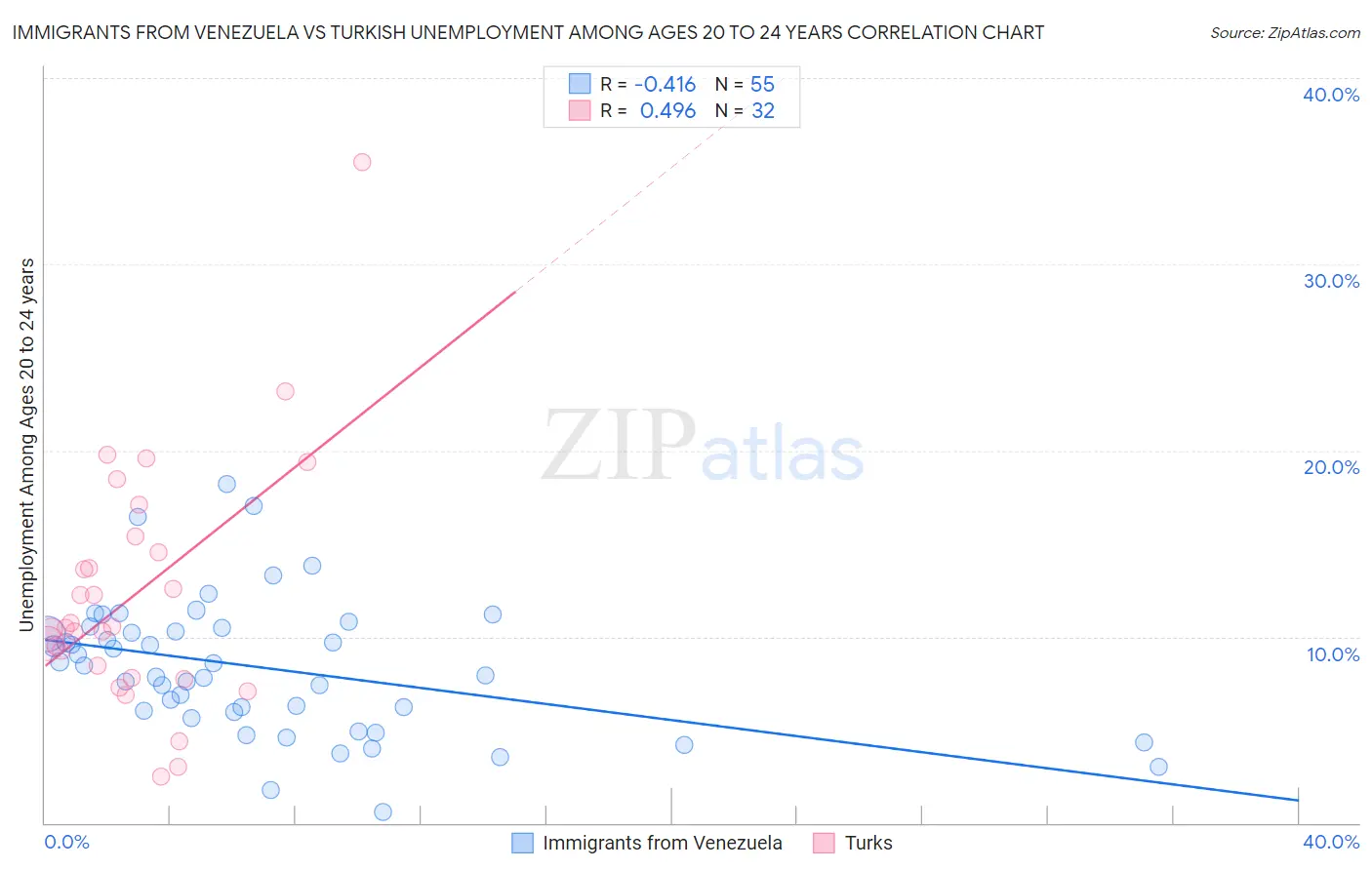 Immigrants from Venezuela vs Turkish Unemployment Among Ages 20 to 24 years