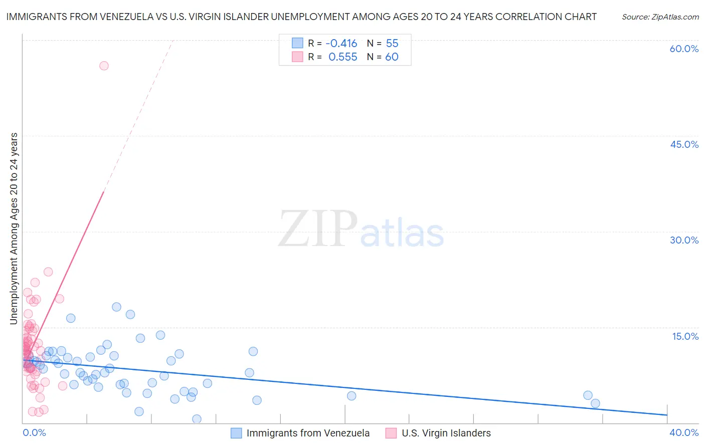 Immigrants from Venezuela vs U.S. Virgin Islander Unemployment Among Ages 20 to 24 years