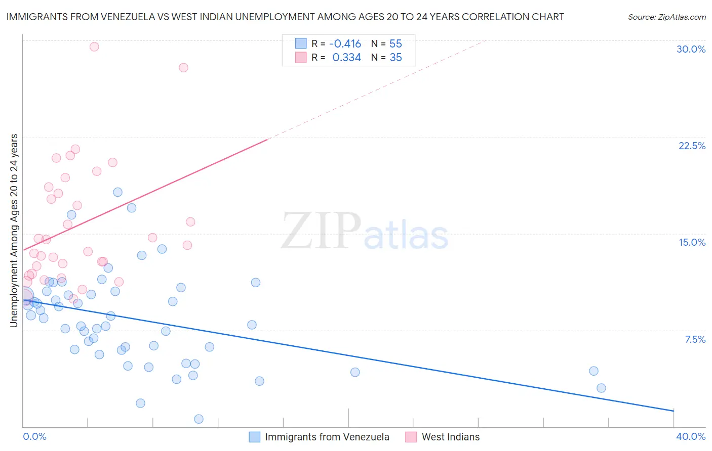 Immigrants from Venezuela vs West Indian Unemployment Among Ages 20 to 24 years