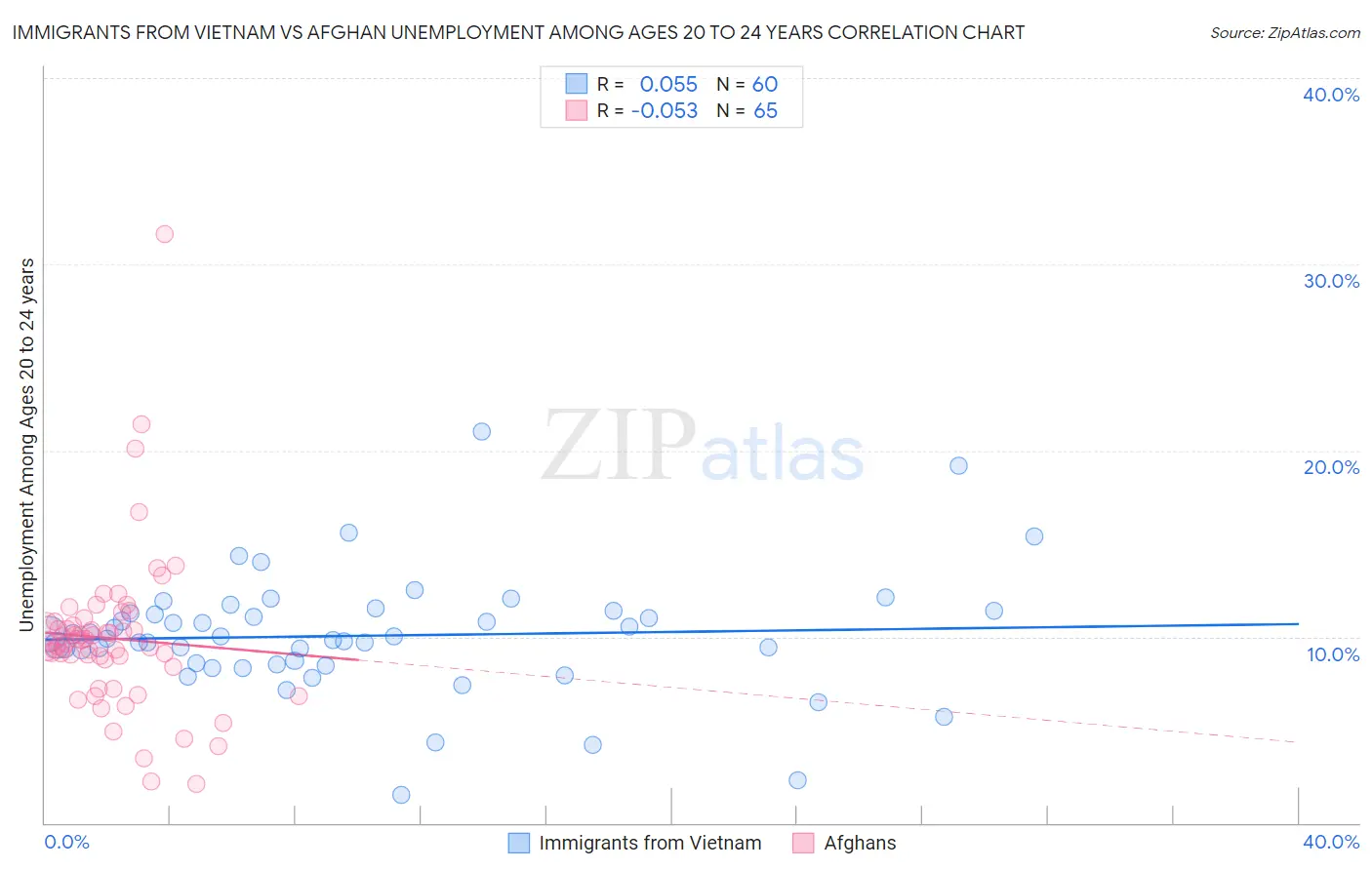 Immigrants from Vietnam vs Afghan Unemployment Among Ages 20 to 24 years