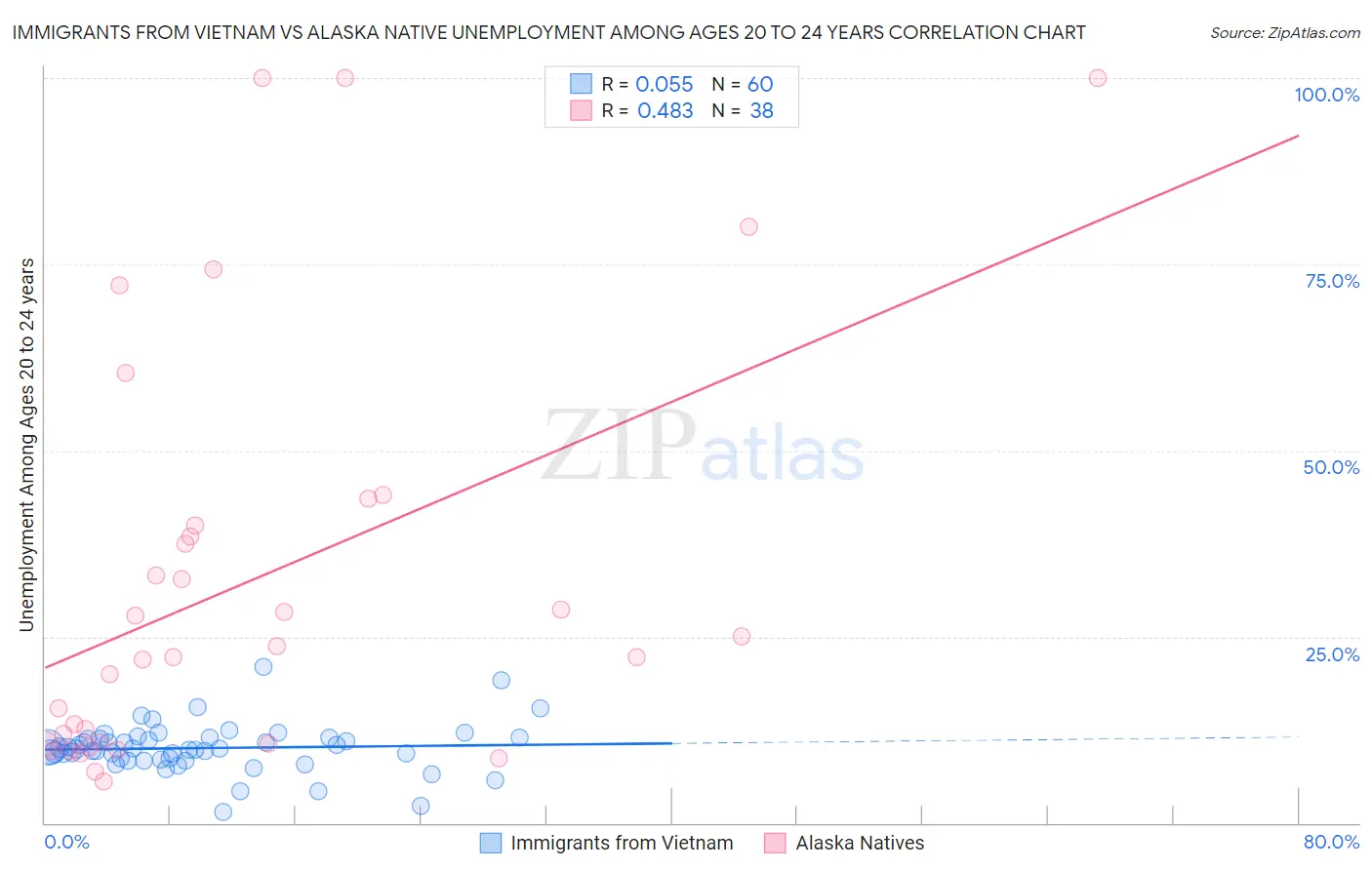 Immigrants from Vietnam vs Alaska Native Unemployment Among Ages 20 to 24 years