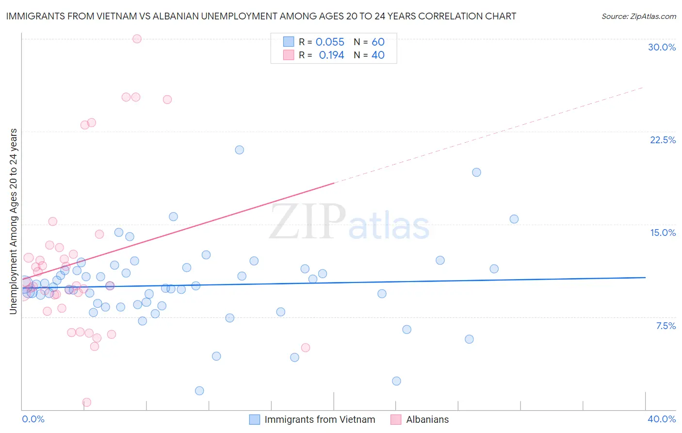 Immigrants from Vietnam vs Albanian Unemployment Among Ages 20 to 24 years