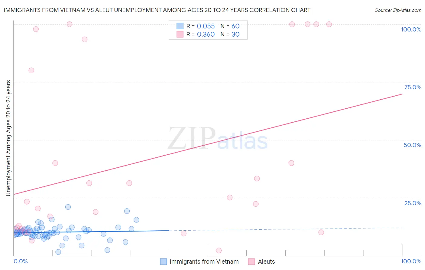 Immigrants from Vietnam vs Aleut Unemployment Among Ages 20 to 24 years