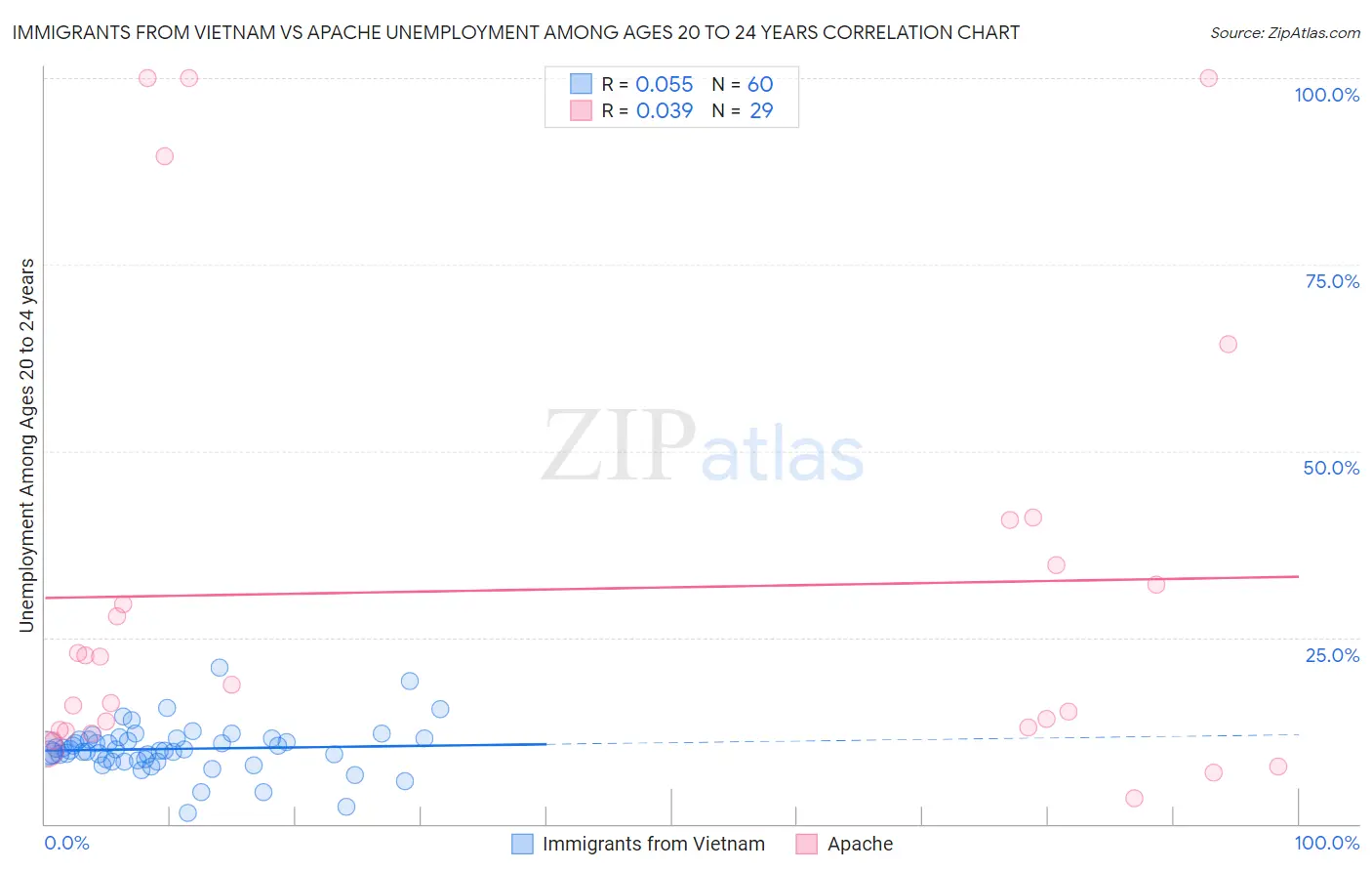 Immigrants from Vietnam vs Apache Unemployment Among Ages 20 to 24 years