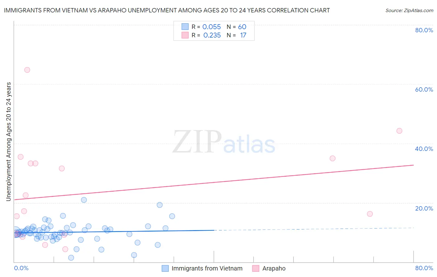 Immigrants from Vietnam vs Arapaho Unemployment Among Ages 20 to 24 years