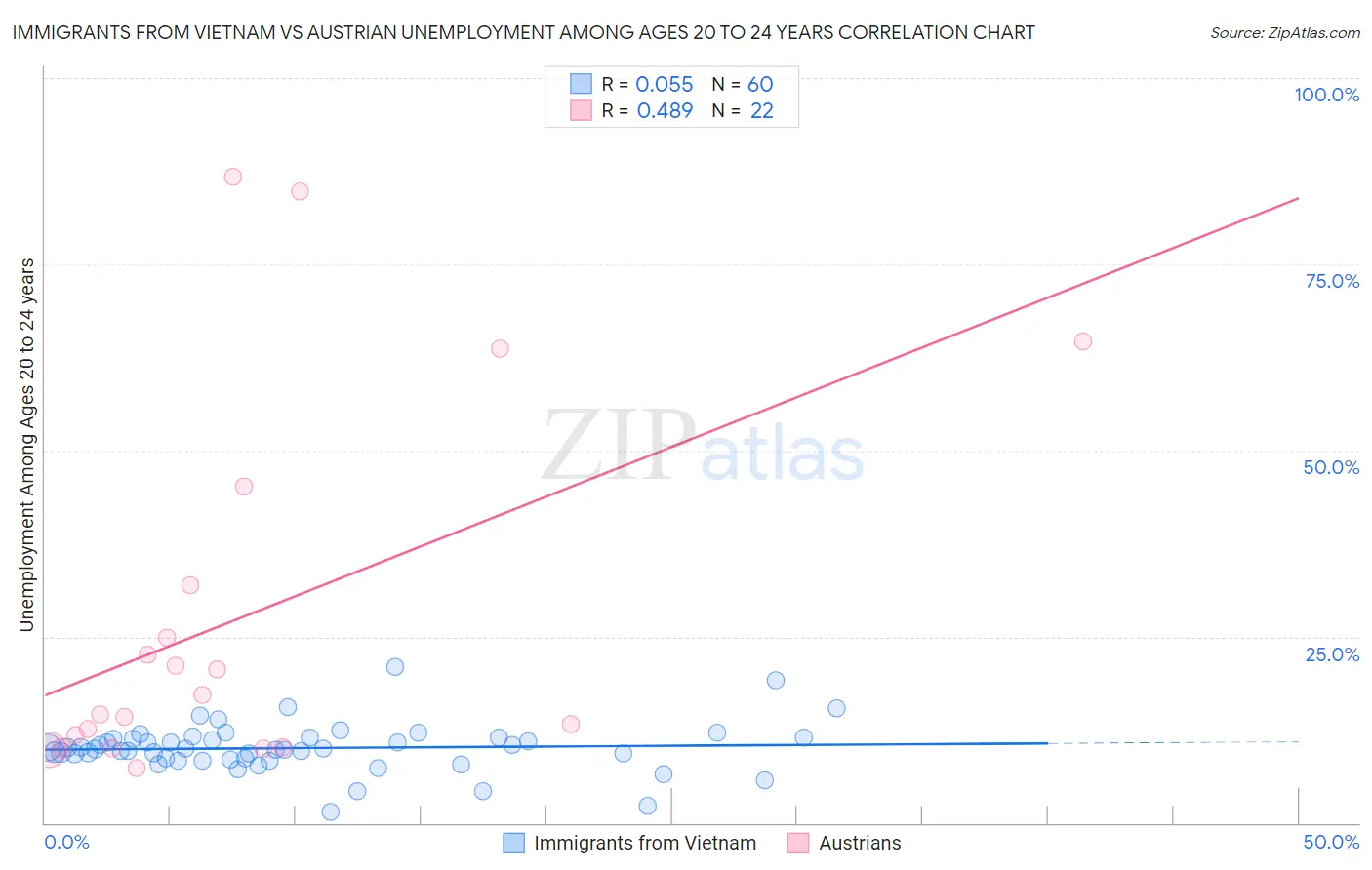 Immigrants from Vietnam vs Austrian Unemployment Among Ages 20 to 24 years