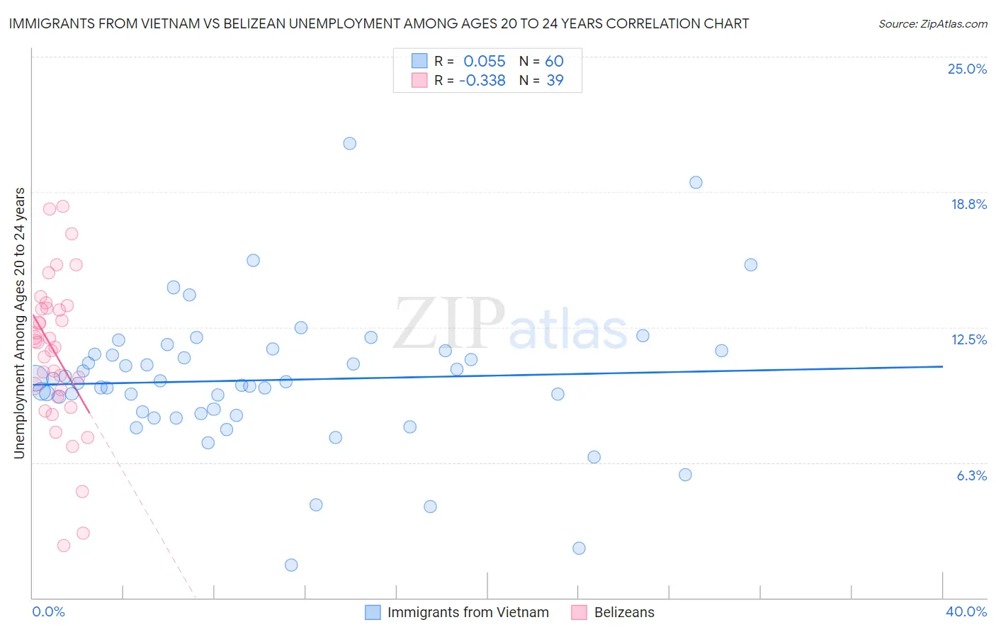Immigrants from Vietnam vs Belizean Unemployment Among Ages 20 to 24 years