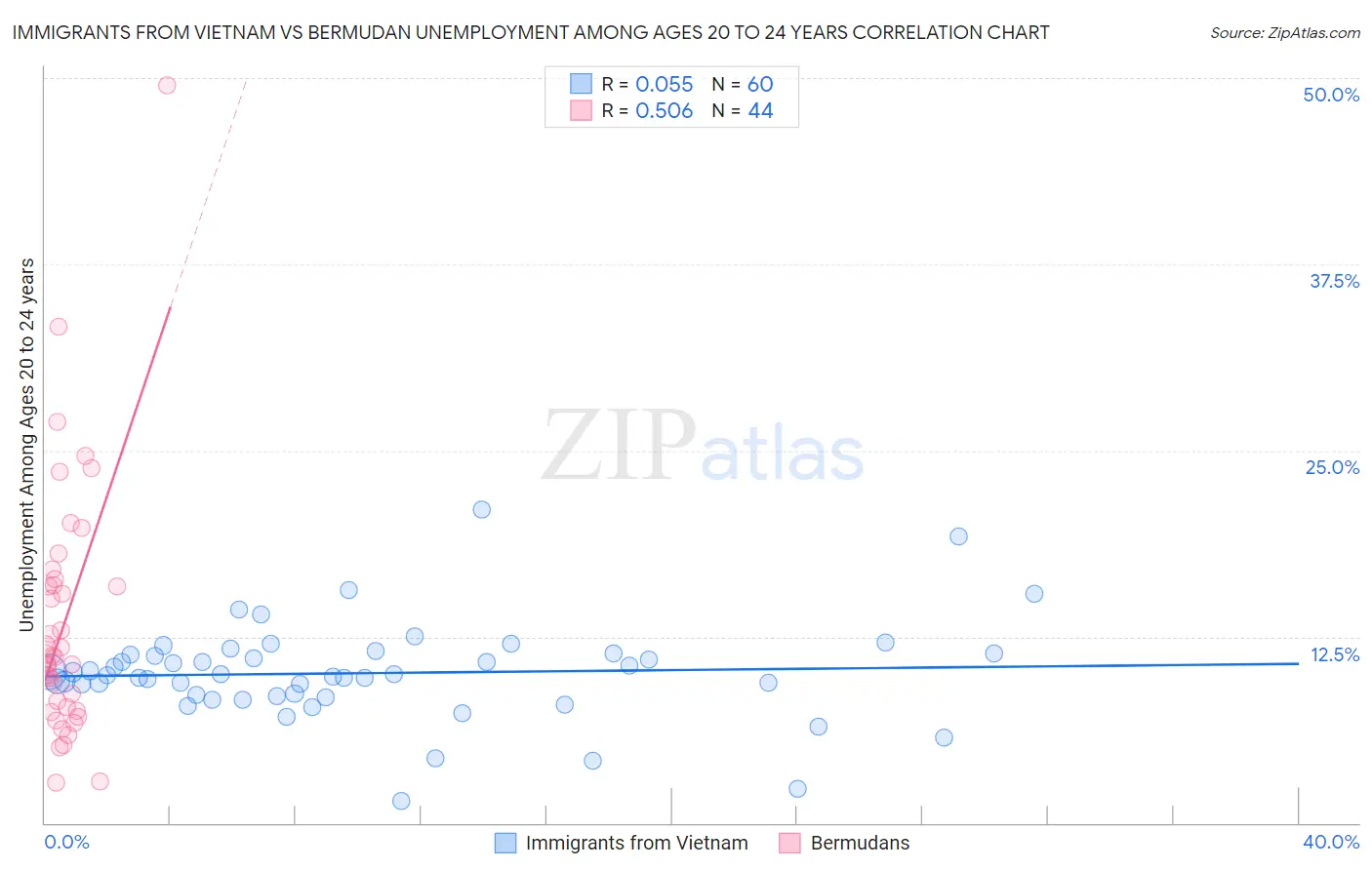 Immigrants from Vietnam vs Bermudan Unemployment Among Ages 20 to 24 years