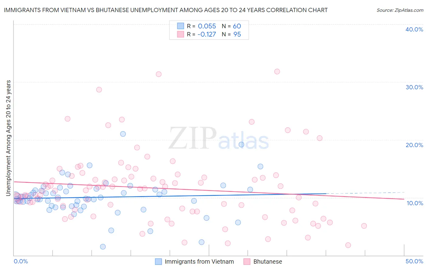 Immigrants from Vietnam vs Bhutanese Unemployment Among Ages 20 to 24 years