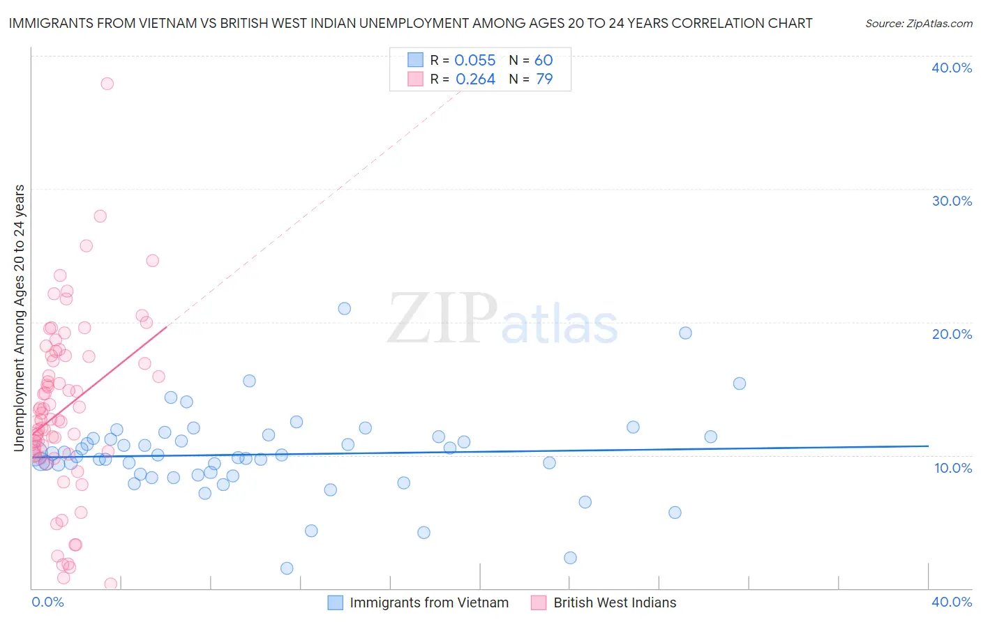 Immigrants from Vietnam vs British West Indian Unemployment Among Ages 20 to 24 years