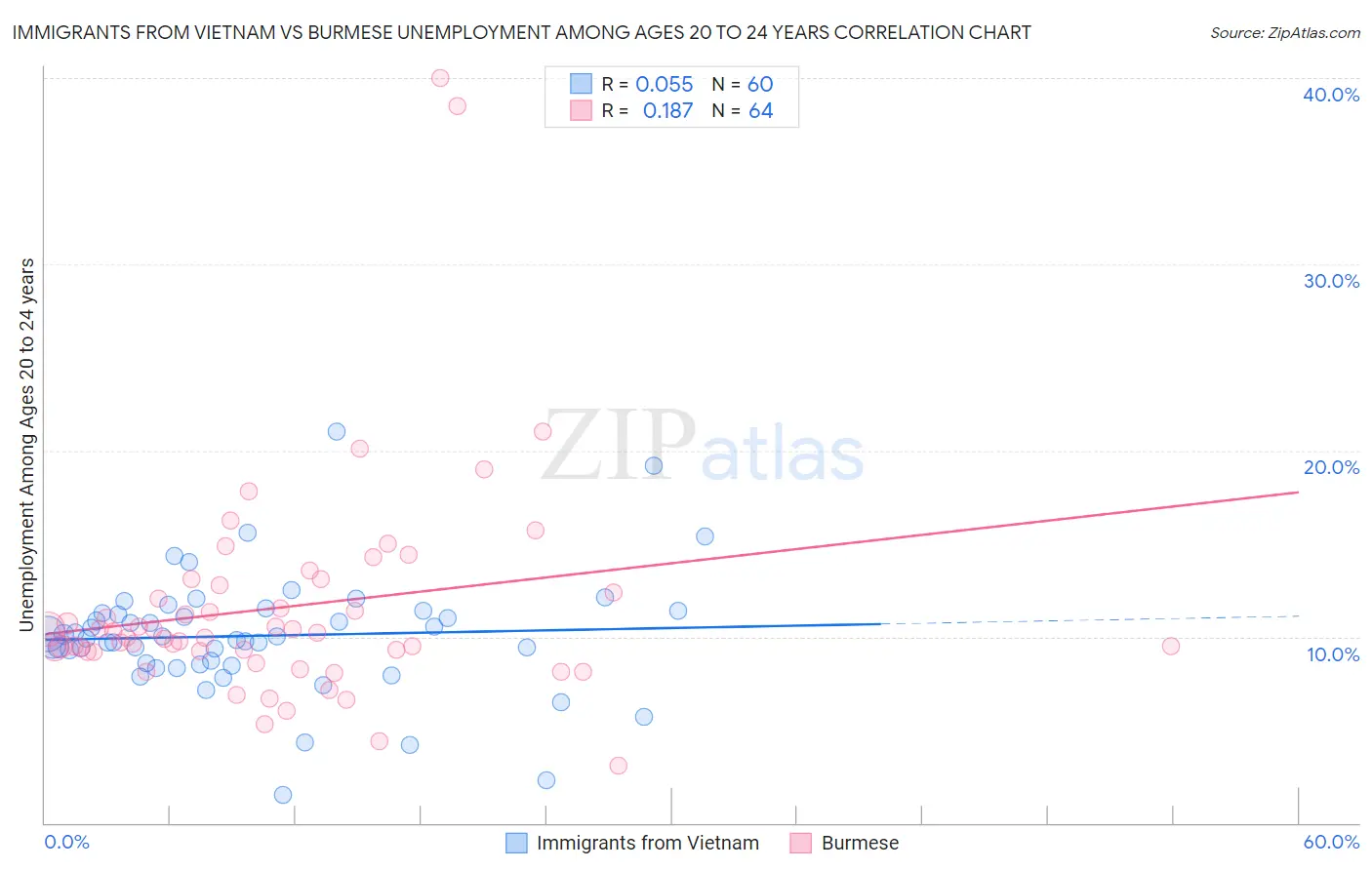 Immigrants from Vietnam vs Burmese Unemployment Among Ages 20 to 24 years