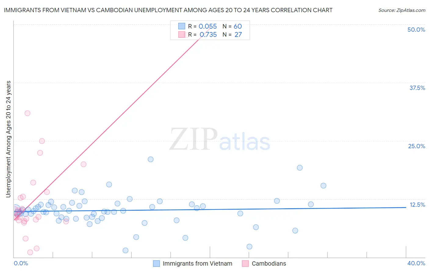 Immigrants from Vietnam vs Cambodian Unemployment Among Ages 20 to 24 years