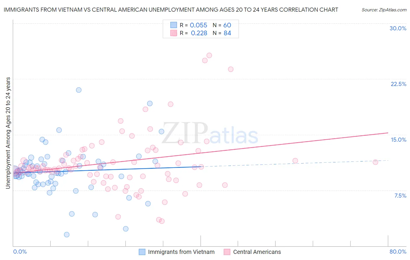 Immigrants from Vietnam vs Central American Unemployment Among Ages 20 to 24 years
