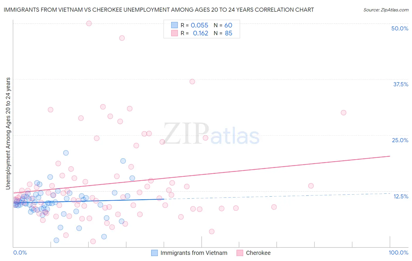 Immigrants from Vietnam vs Cherokee Unemployment Among Ages 20 to 24 years