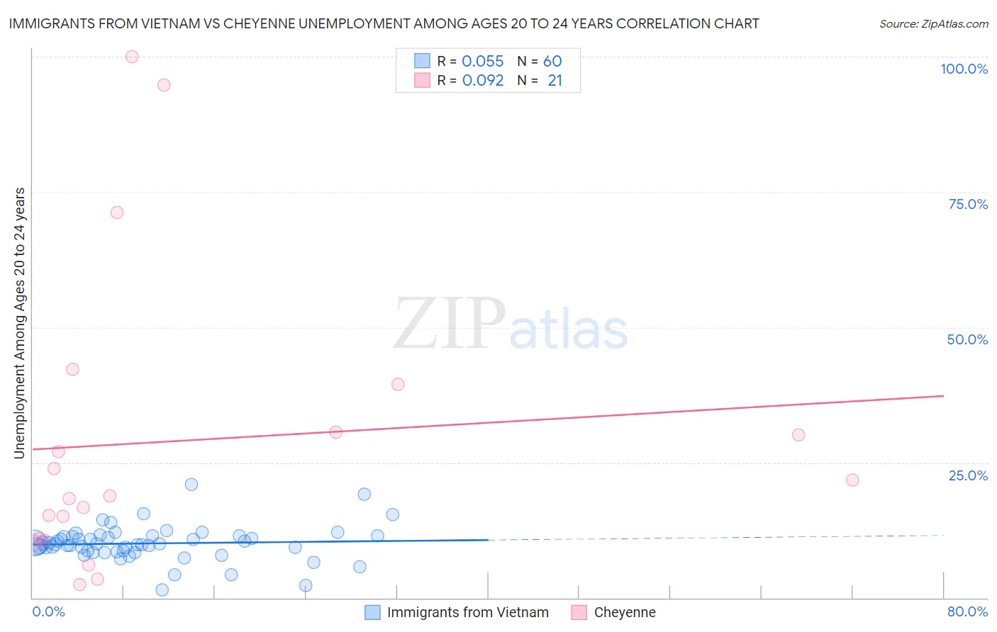 Immigrants from Vietnam vs Cheyenne Unemployment Among Ages 20 to 24 years