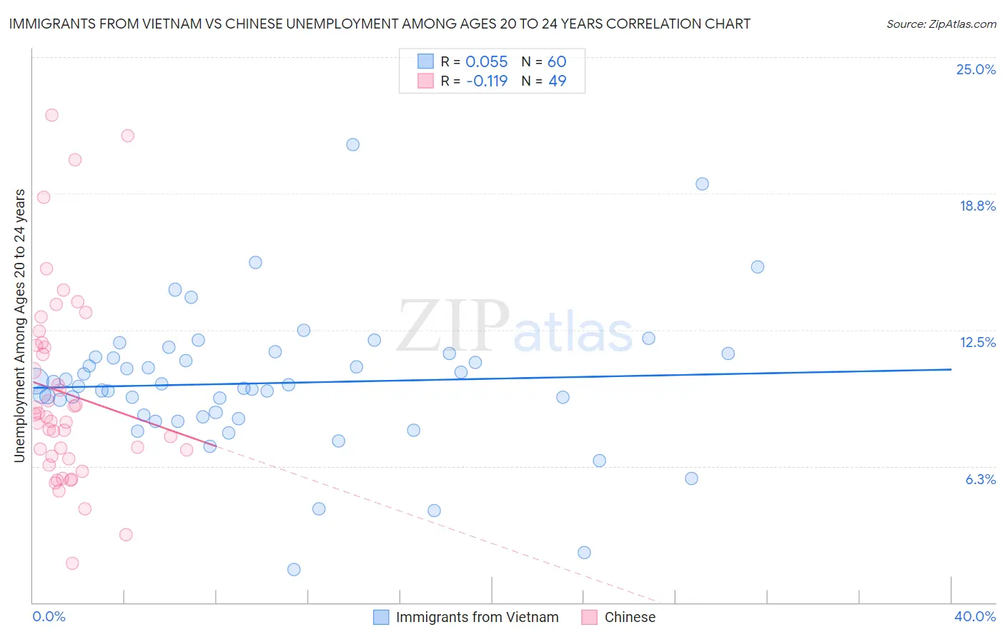 Immigrants from Vietnam vs Chinese Unemployment Among Ages 20 to 24 years