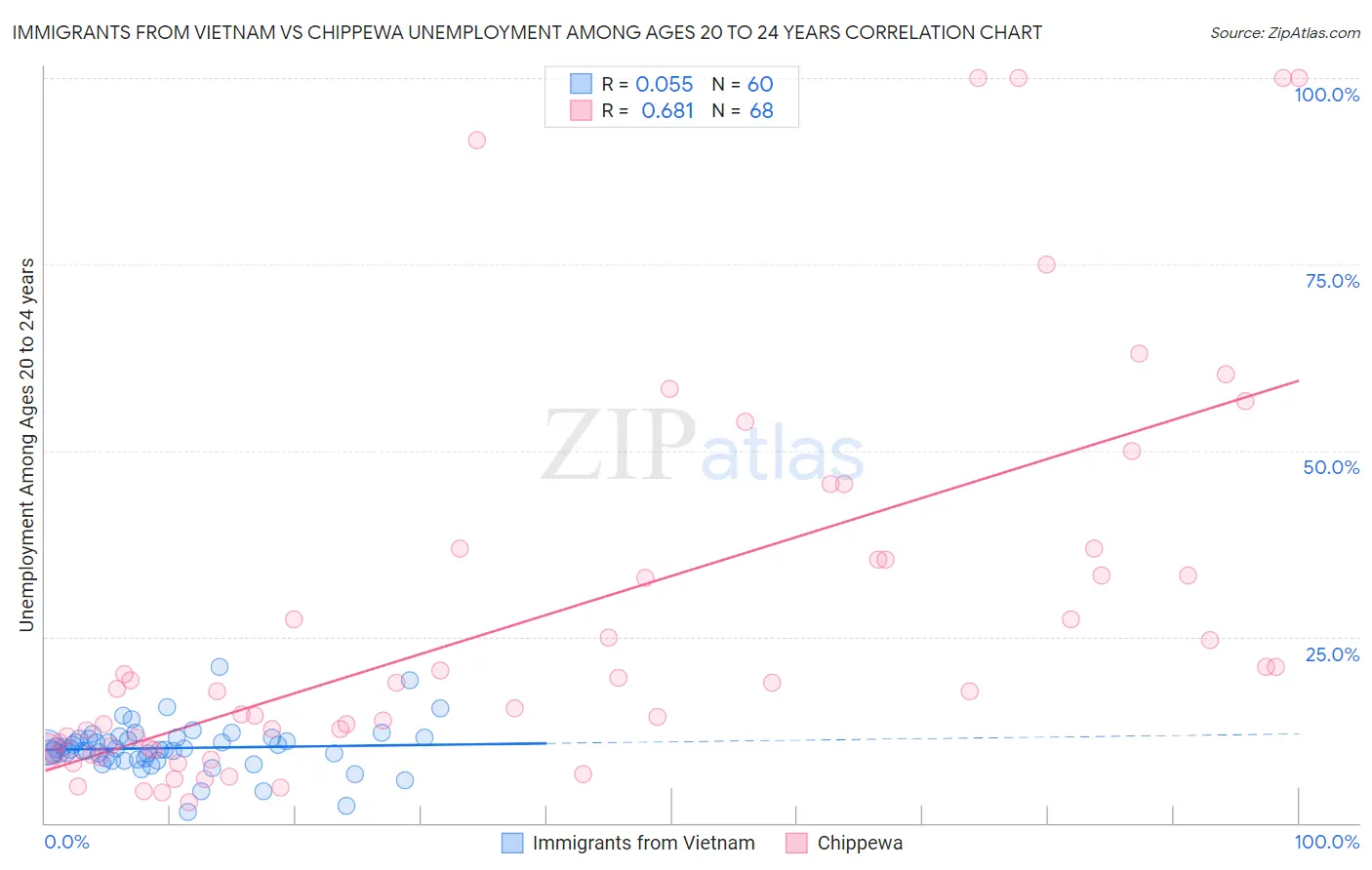 Immigrants from Vietnam vs Chippewa Unemployment Among Ages 20 to 24 years